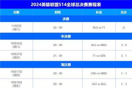 英雄联盟S14赛季世界赛使用哪个版本？