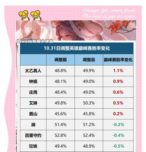 王者荣耀中副选英雄的机制是什么？如何应对？
