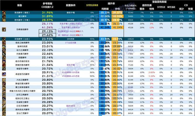 DNF腰带属性选择指南？常规腰带应具备哪些属性？