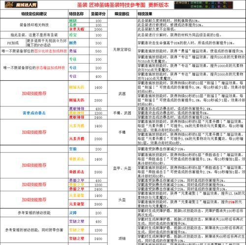 魔域圣装评分如何反映伤害？怎么看懂评分？