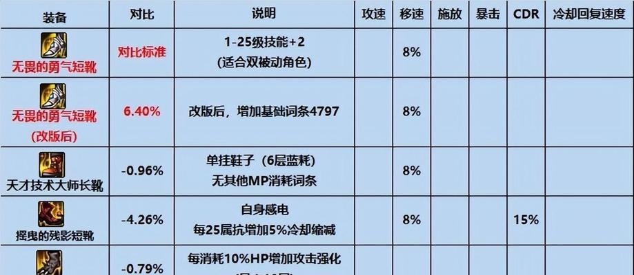 地下城勇气装备特性获取方法是什么？